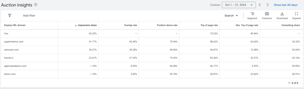 Google Ads Auction Insights - Data Bloo